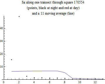 Graphics:Sa along one transect through square 170554 (points, black at night and red at day) and a 11 moving average (line)